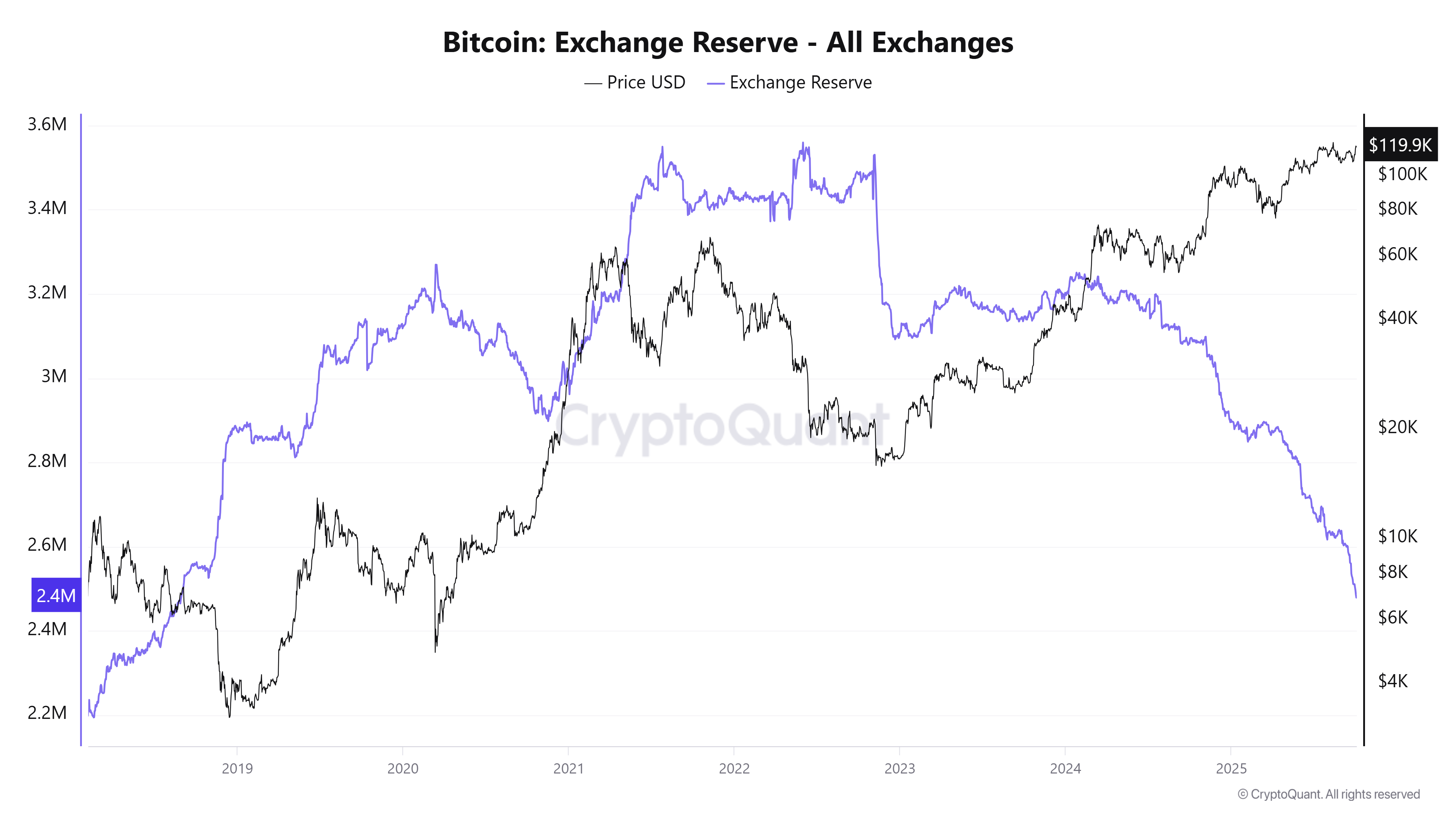 Bitcoin Exchange Reserve - All Exchanges chart. Source: CryptoQuant